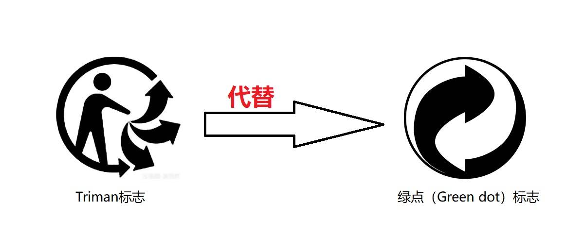 一,法国"triman"标志将代替"绿点(green dot)"标志